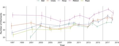 Longitudinal Study of Individual Exercises in Elite Rhythmic Gymnastics